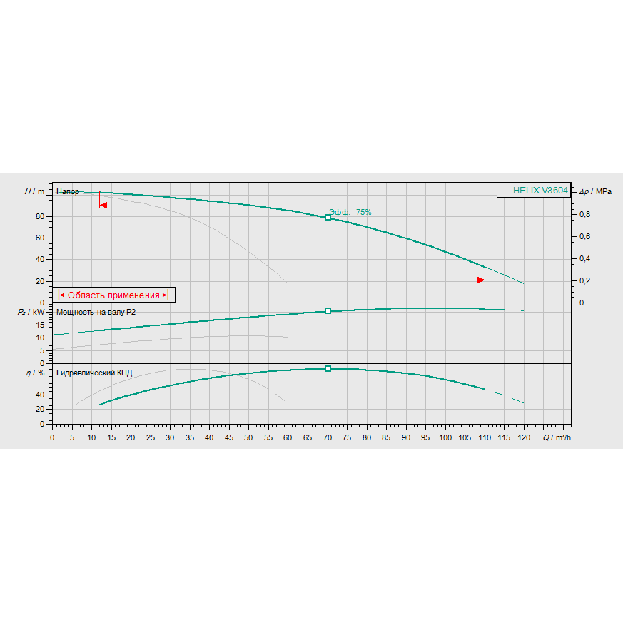 График рабочих характеристик насосной станции Wilo COR-2 HELIX V 3604/SKw-EB-R